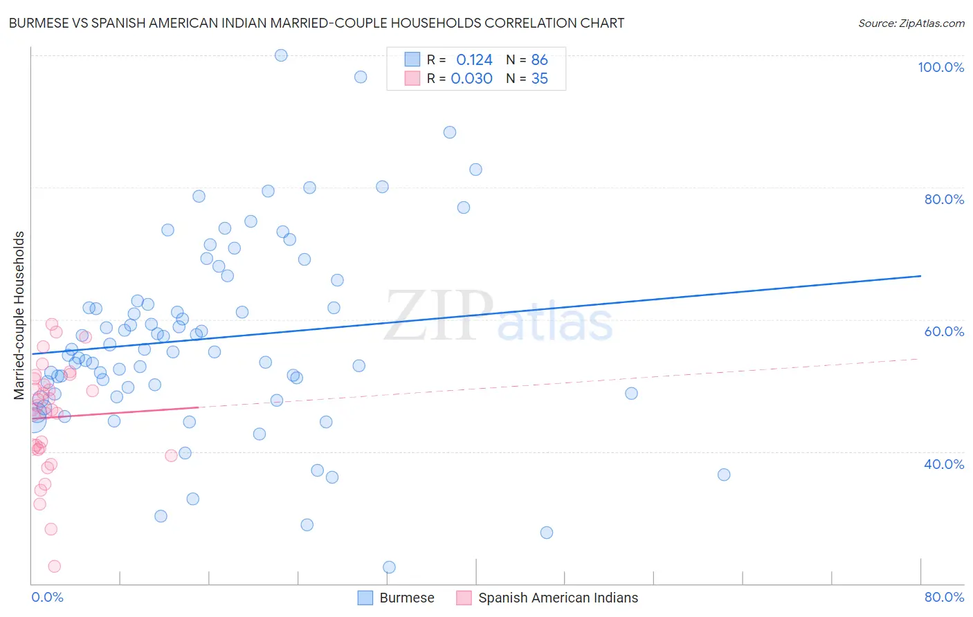 Burmese vs Spanish American Indian Married-couple Households
