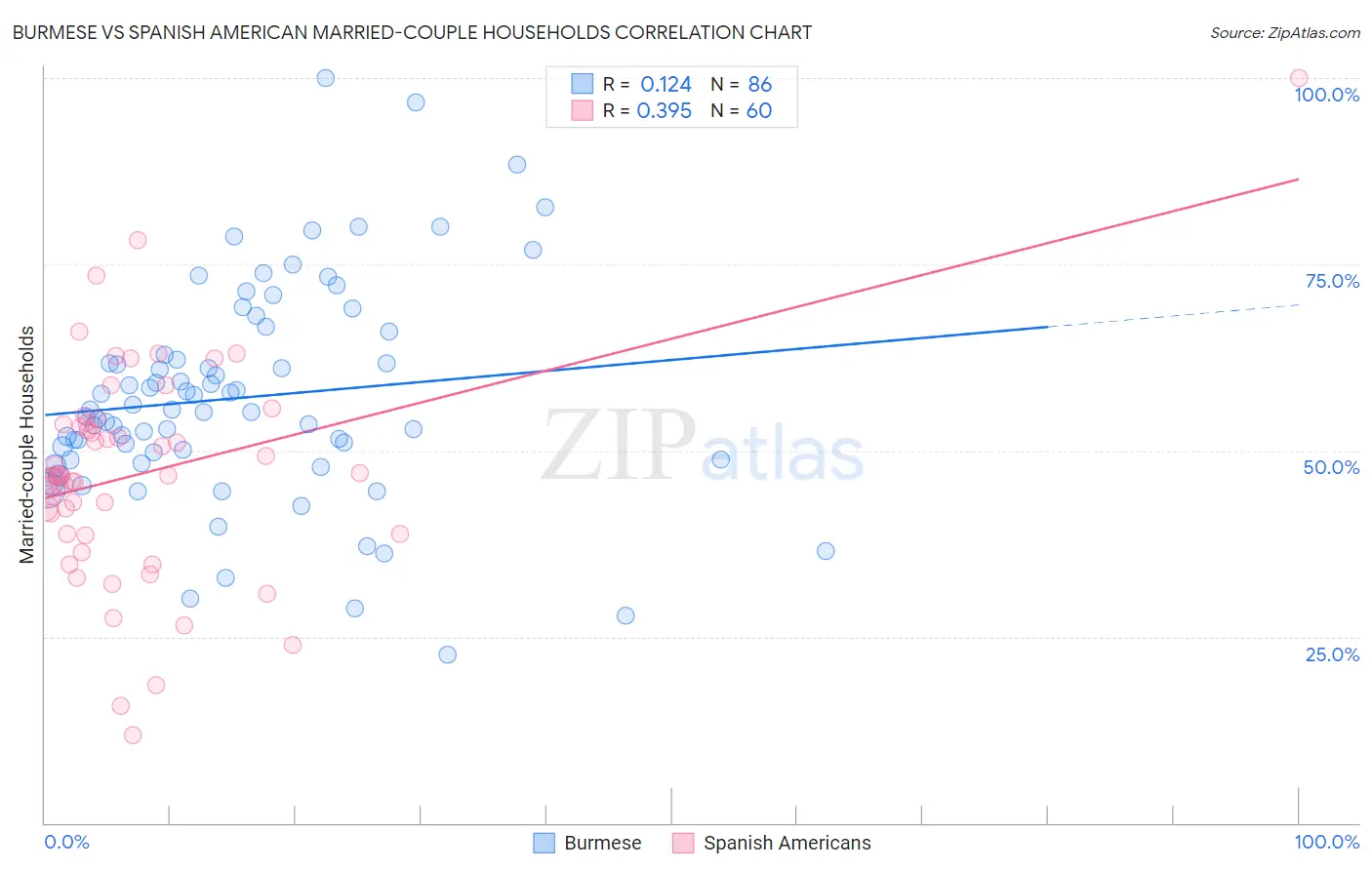 Burmese vs Spanish American Married-couple Households