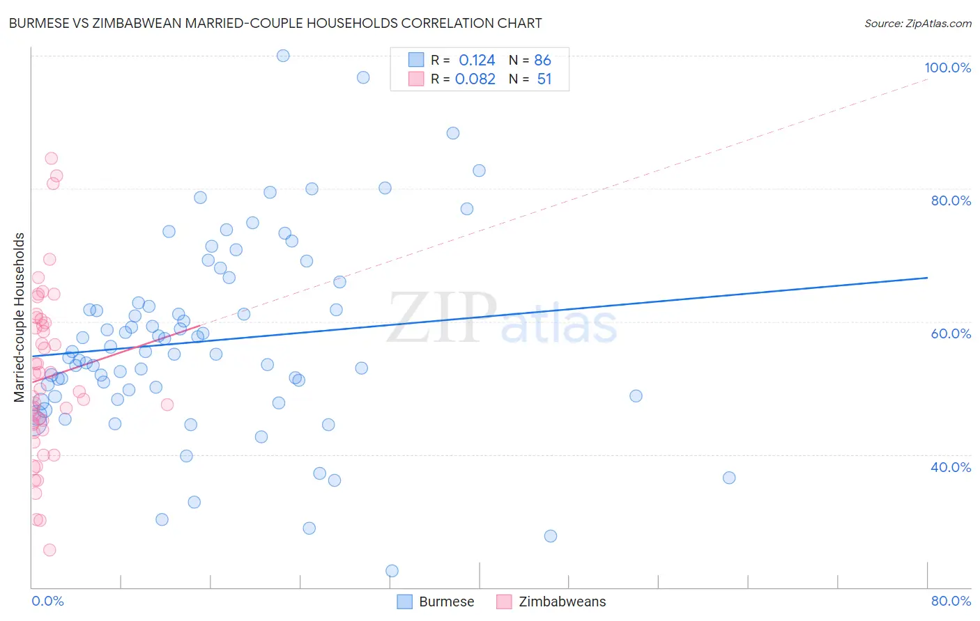 Burmese vs Zimbabwean Married-couple Households