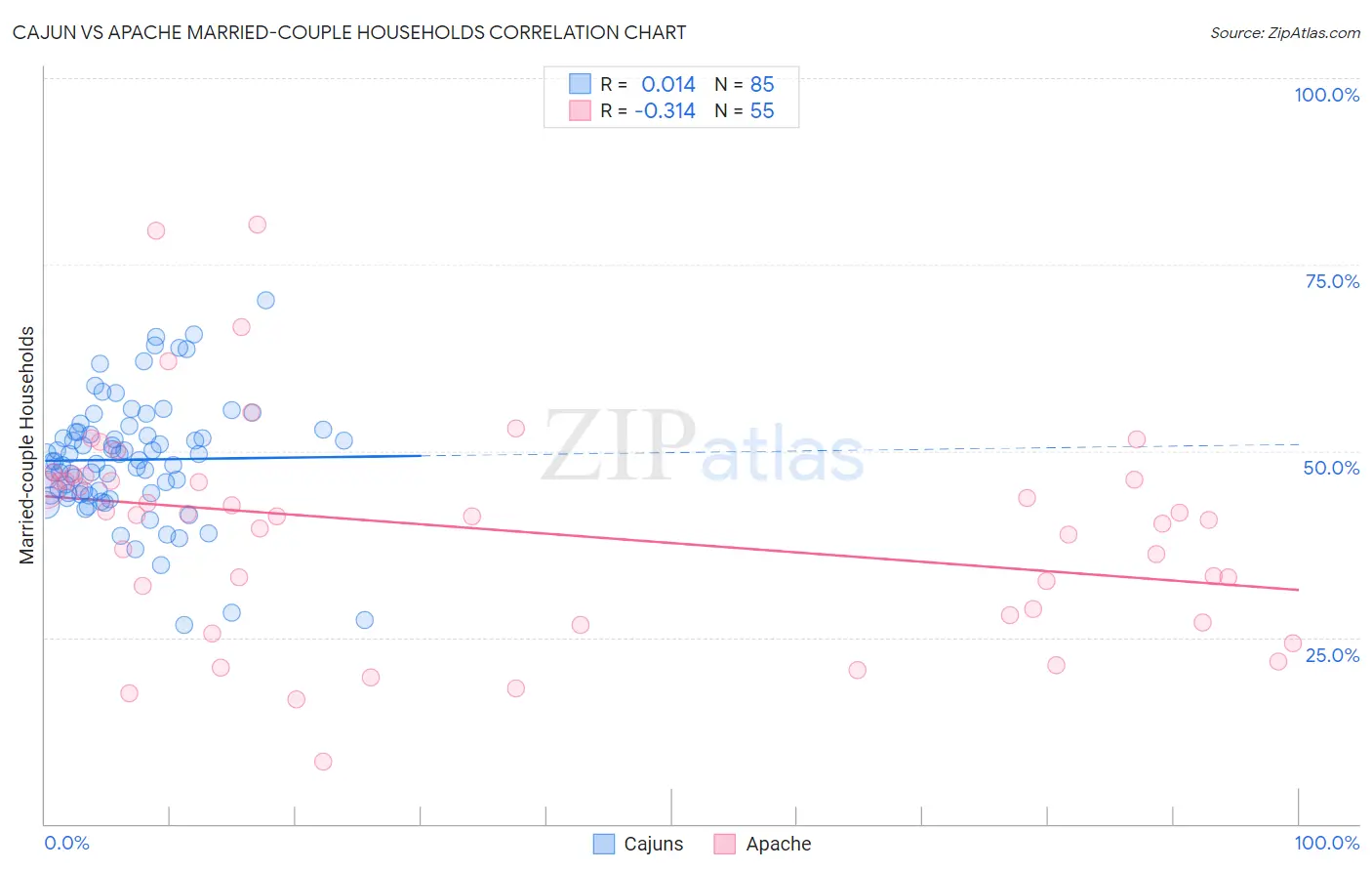Cajun vs Apache Married-couple Households