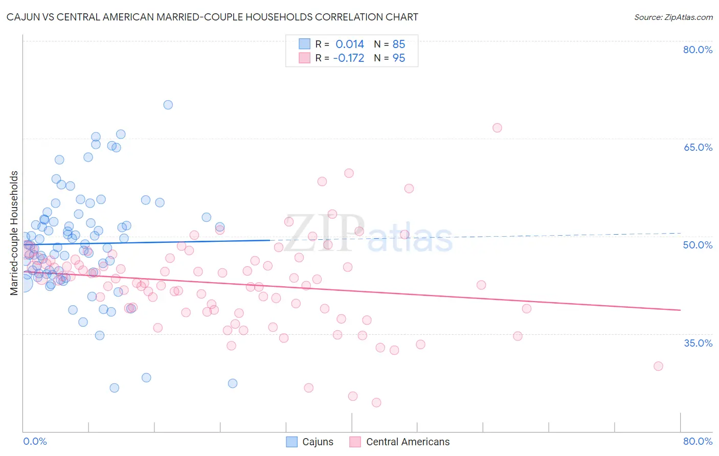 Cajun vs Central American Married-couple Households