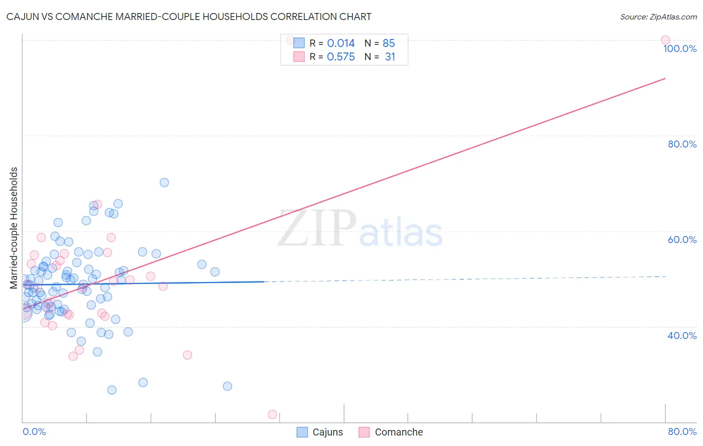 Cajun vs Comanche Married-couple Households