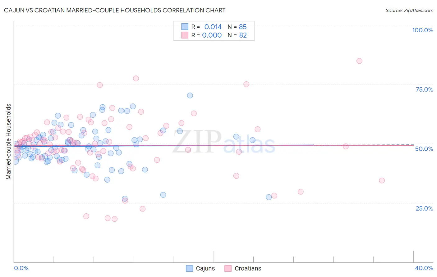 Cajun vs Croatian Married-couple Households