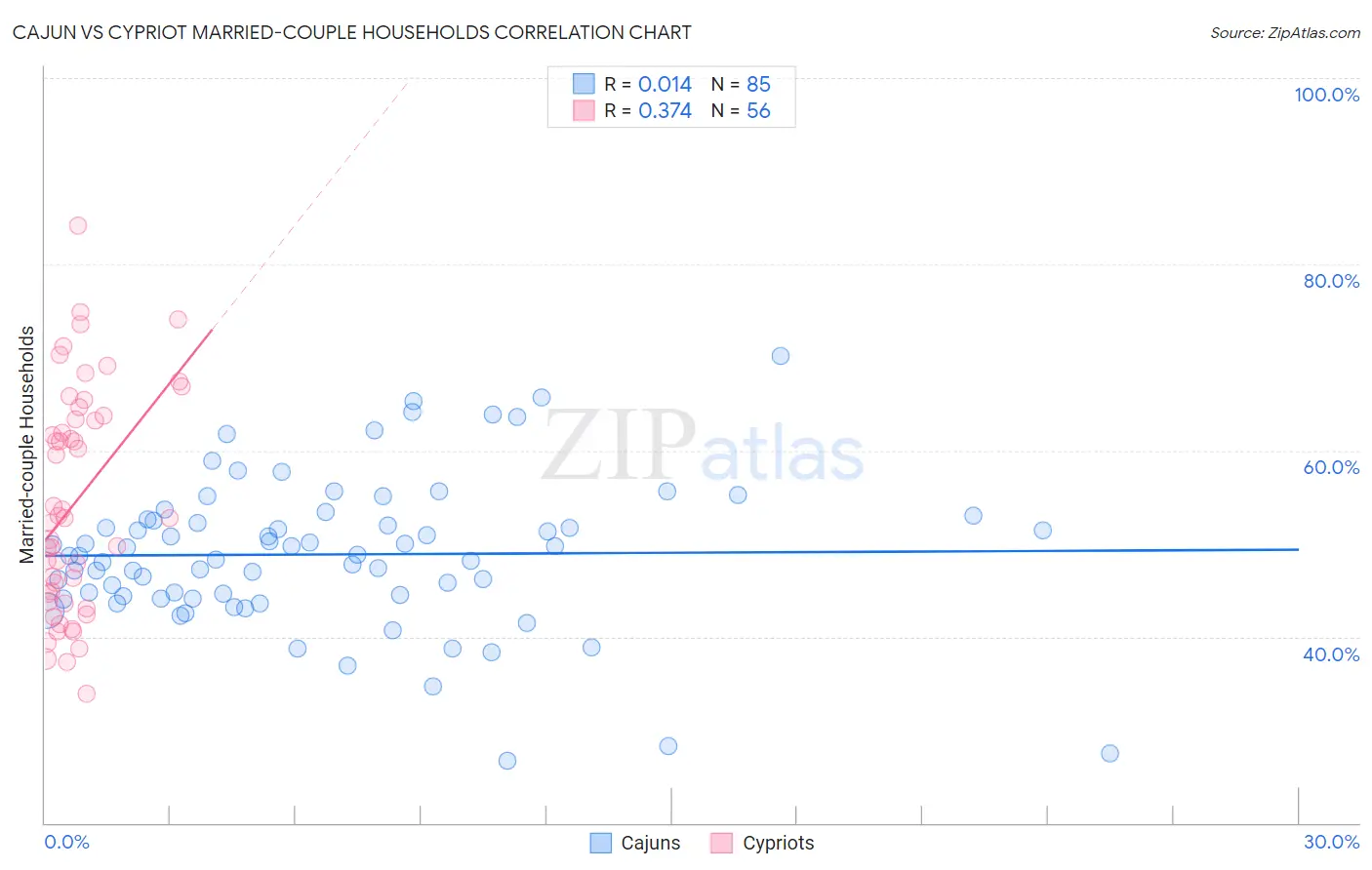 Cajun vs Cypriot Married-couple Households