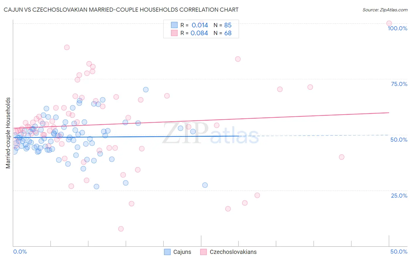 Cajun vs Czechoslovakian Married-couple Households