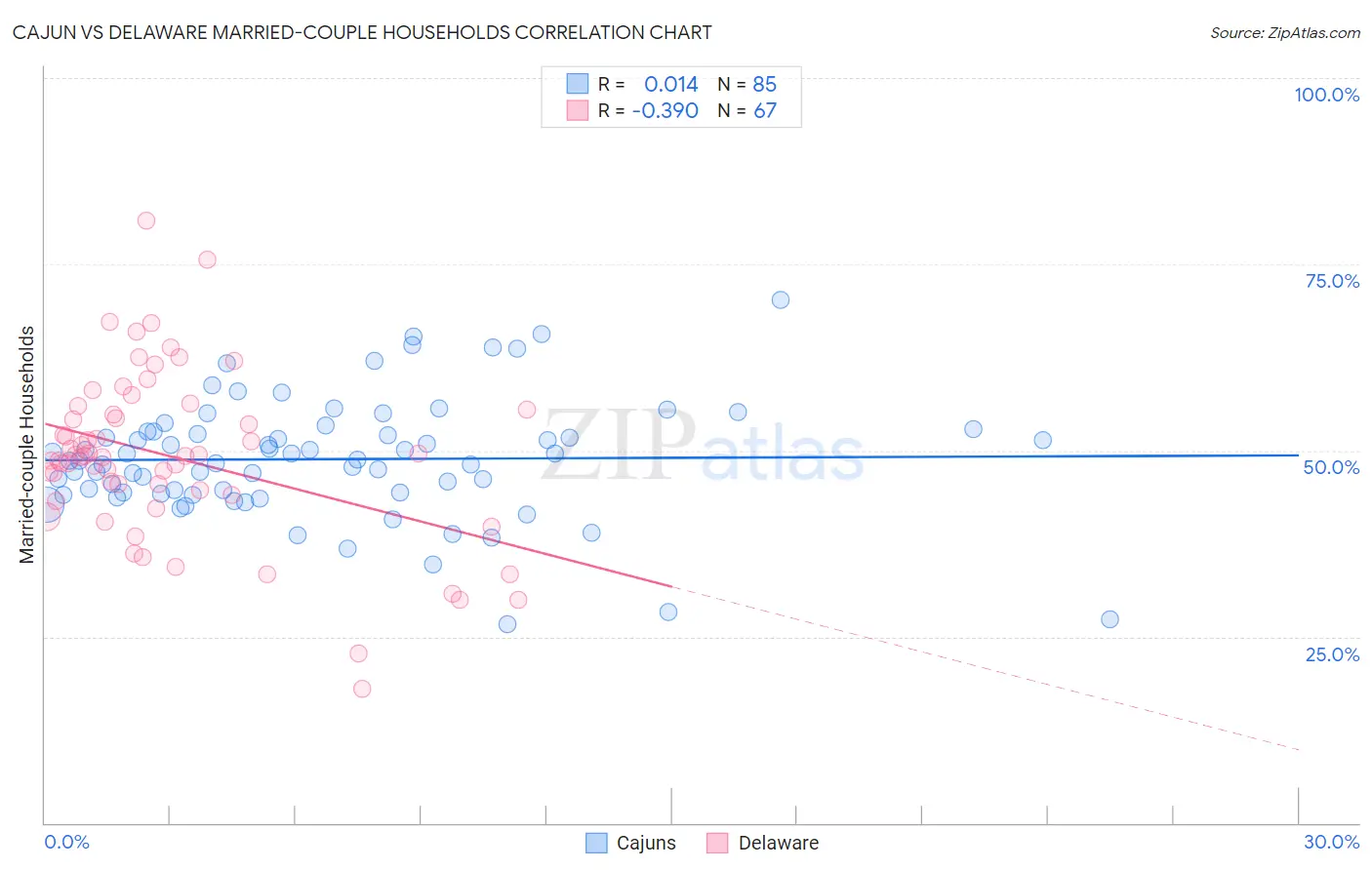 Cajun vs Delaware Married-couple Households