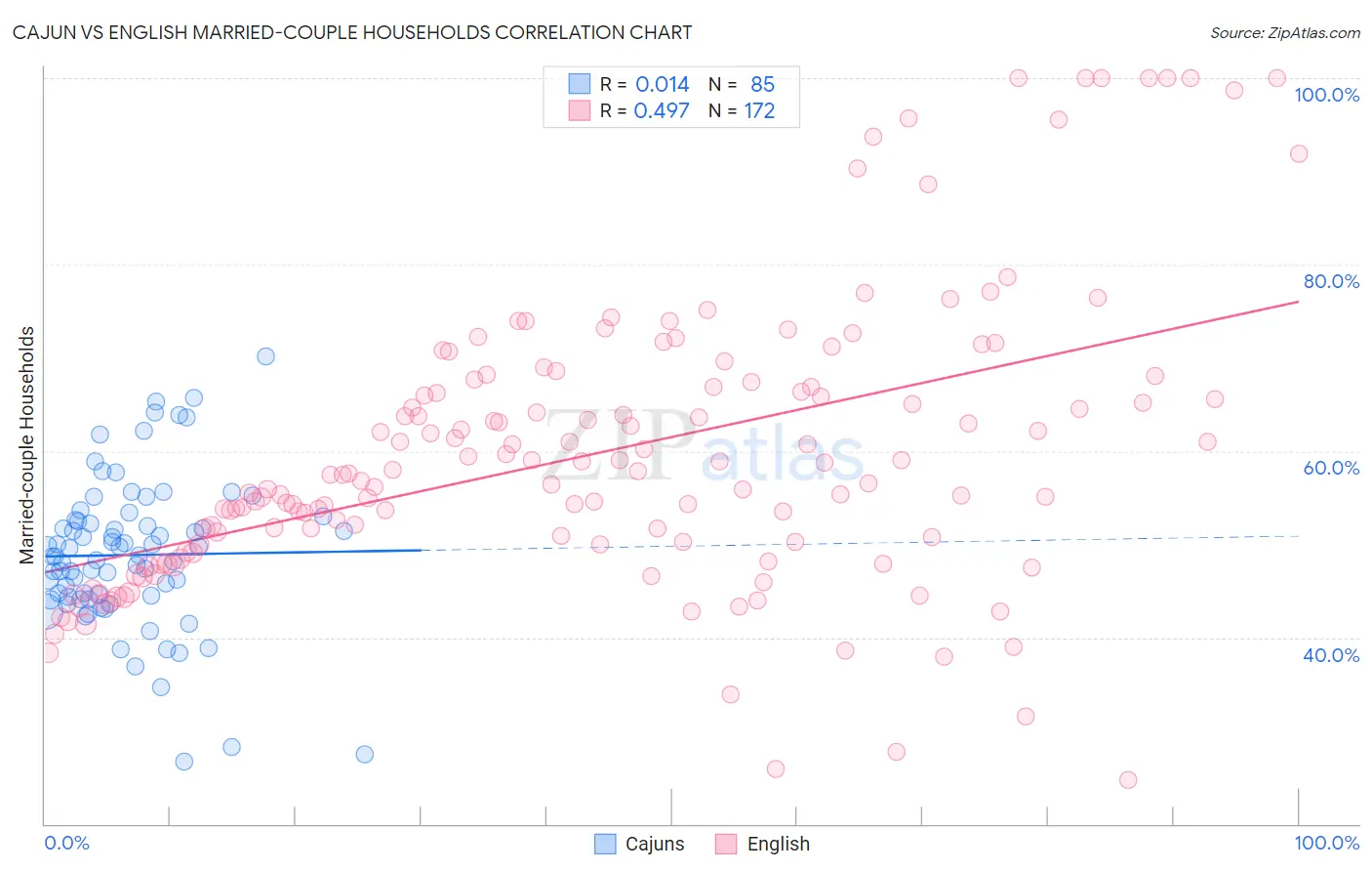 Cajun vs English Married-couple Households