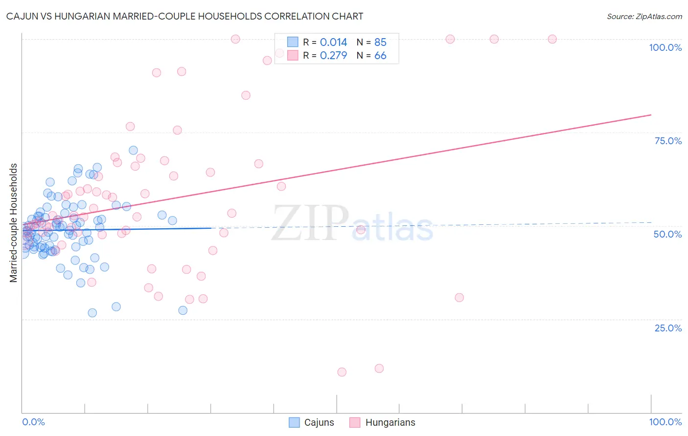 Cajun vs Hungarian Married-couple Households
