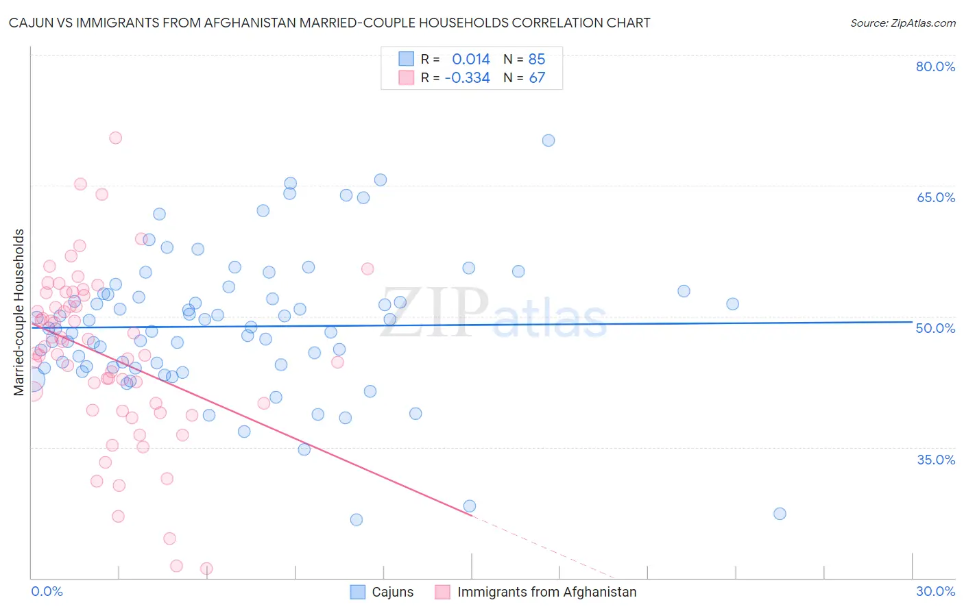 Cajun vs Immigrants from Afghanistan Married-couple Households