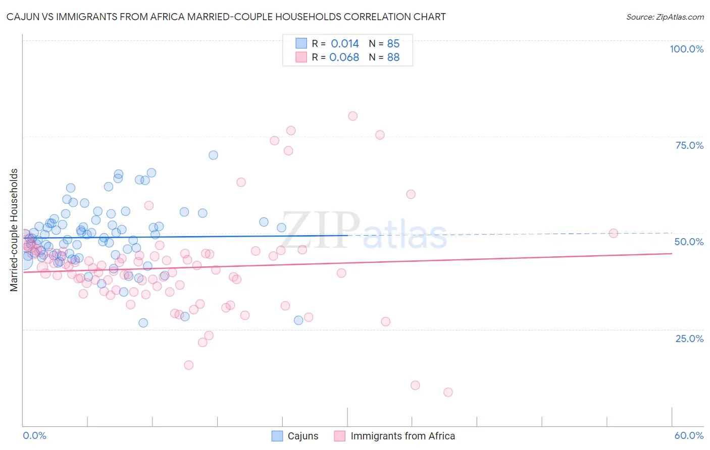 Cajun vs Immigrants from Africa Married-couple Households