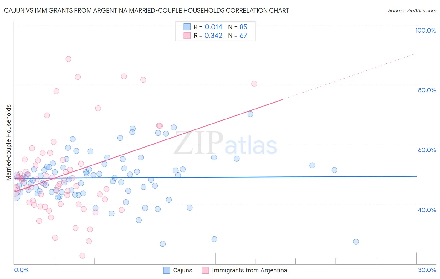 Cajun vs Immigrants from Argentina Married-couple Households