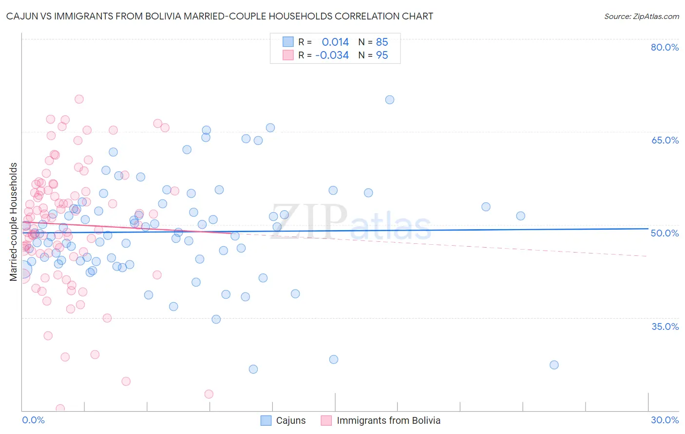 Cajun vs Immigrants from Bolivia Married-couple Households