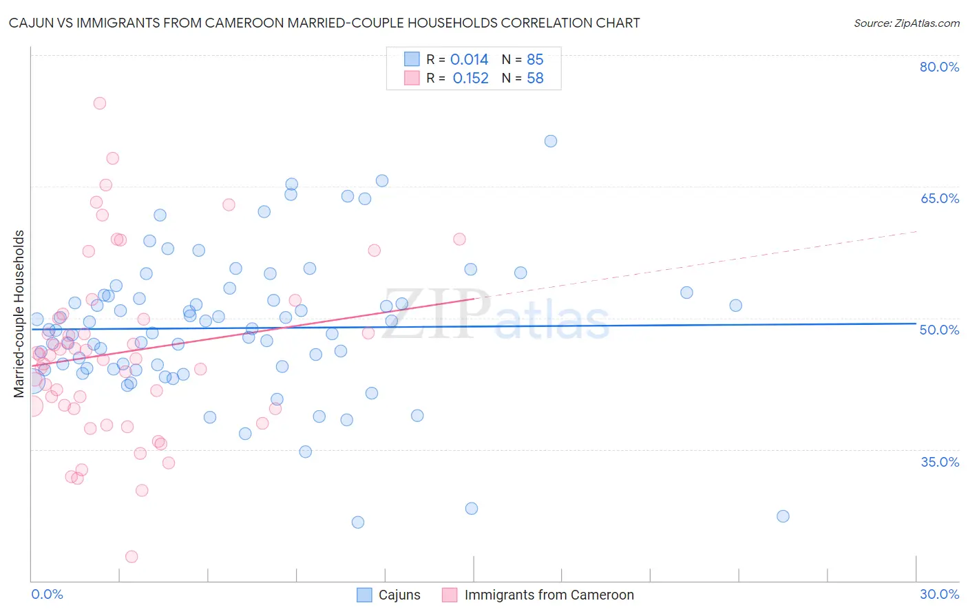 Cajun vs Immigrants from Cameroon Married-couple Households