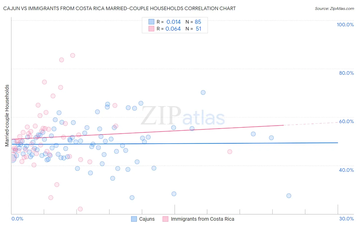Cajun vs Immigrants from Costa Rica Married-couple Households