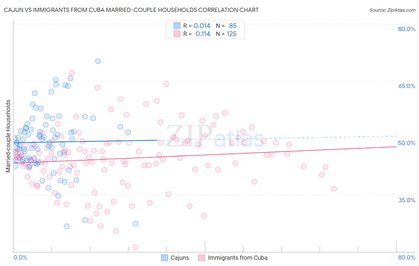 Cajun vs Immigrants from Cuba Married-couple Households