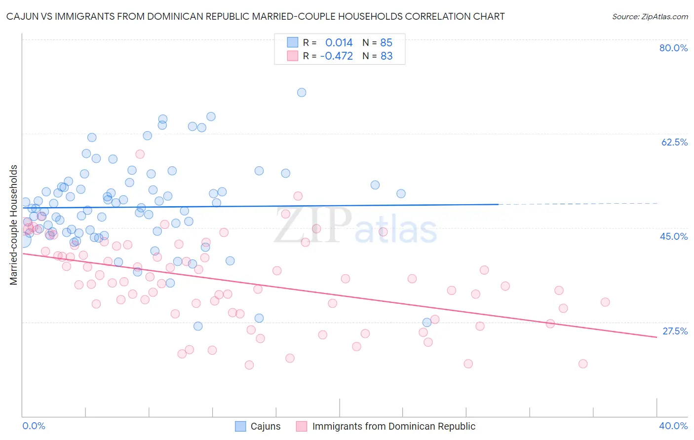 Cajun vs Immigrants from Dominican Republic Married-couple Households