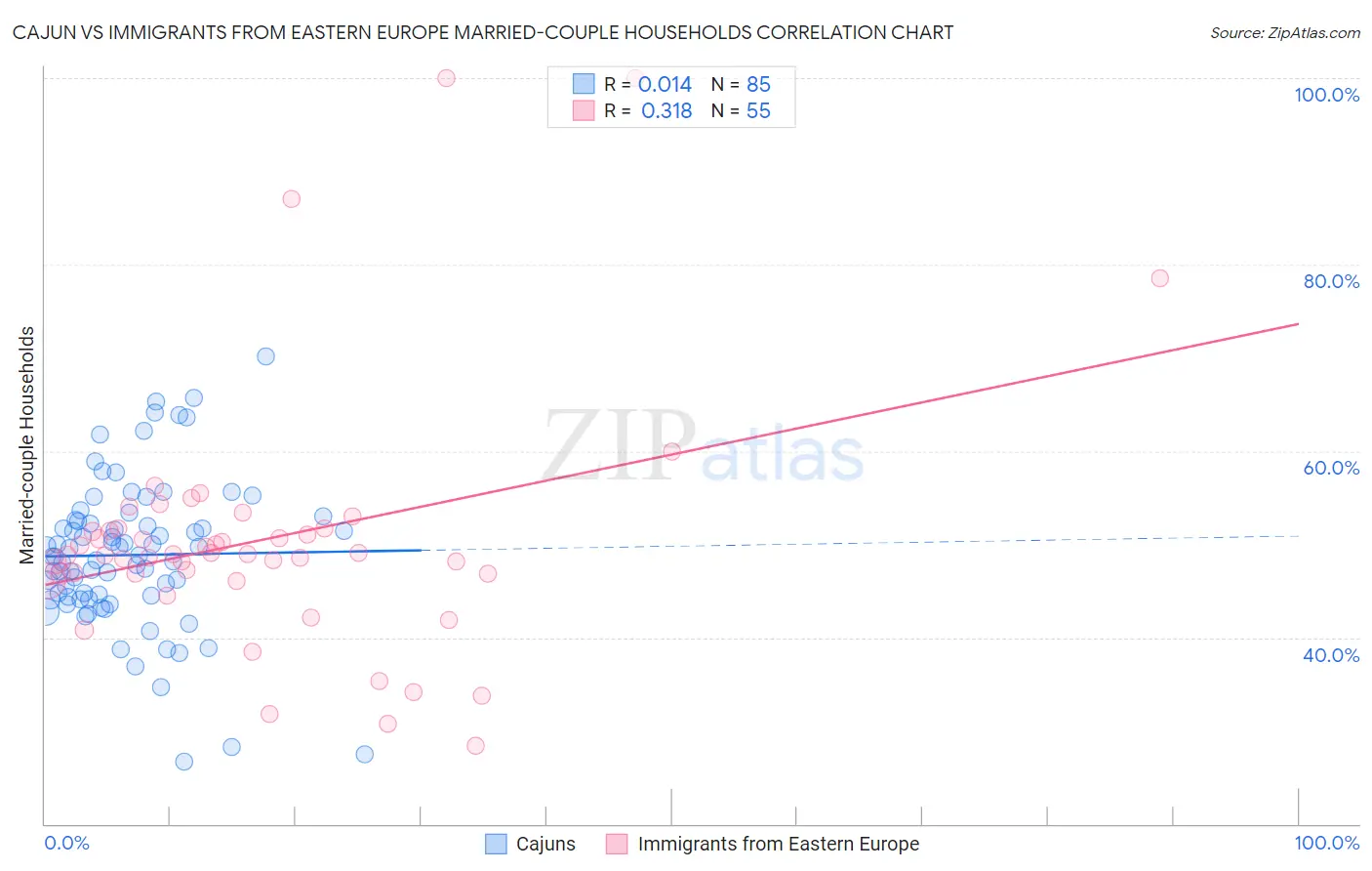 Cajun vs Immigrants from Eastern Europe Married-couple Households