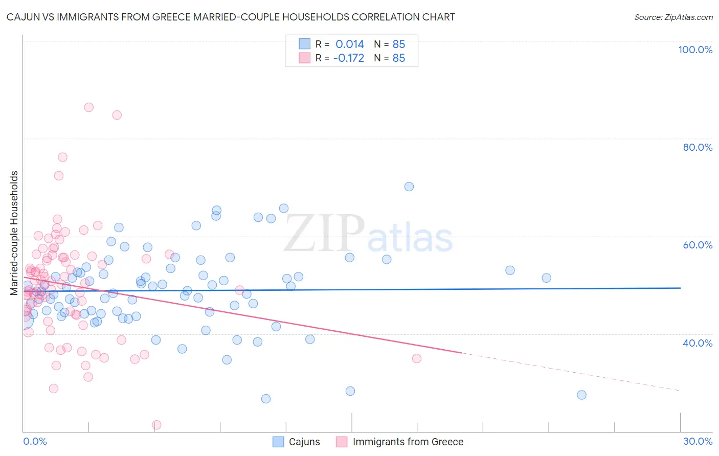 Cajun vs Immigrants from Greece Married-couple Households
