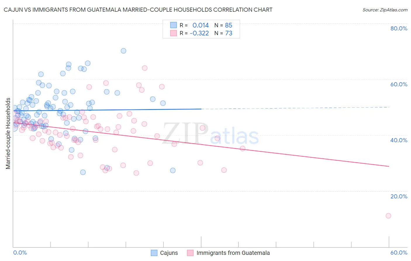 Cajun vs Immigrants from Guatemala Married-couple Households