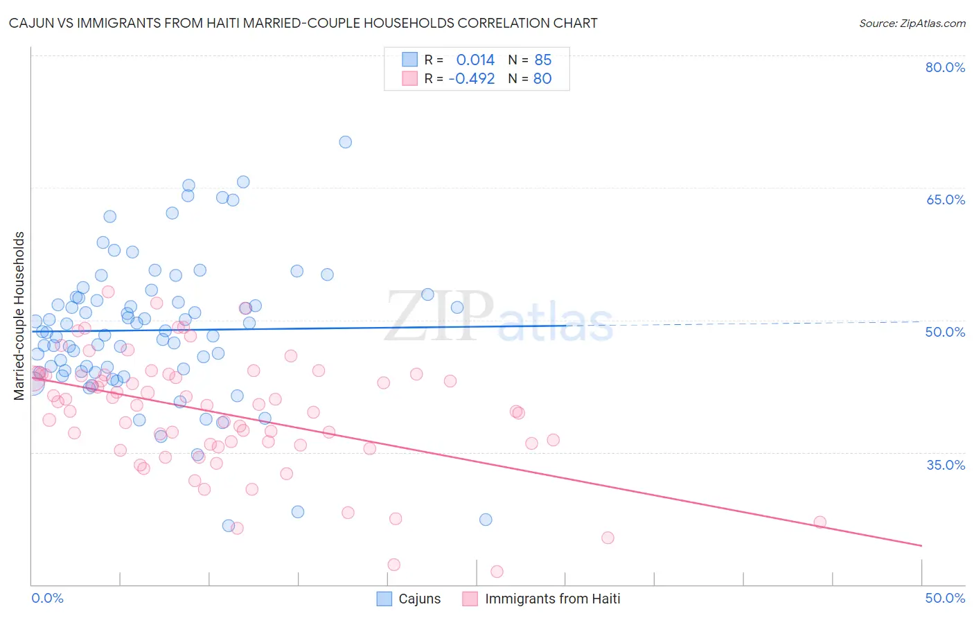 Cajun vs Immigrants from Haiti Married-couple Households