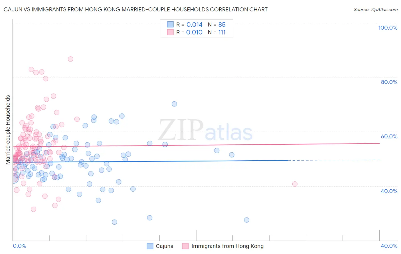 Cajun vs Immigrants from Hong Kong Married-couple Households