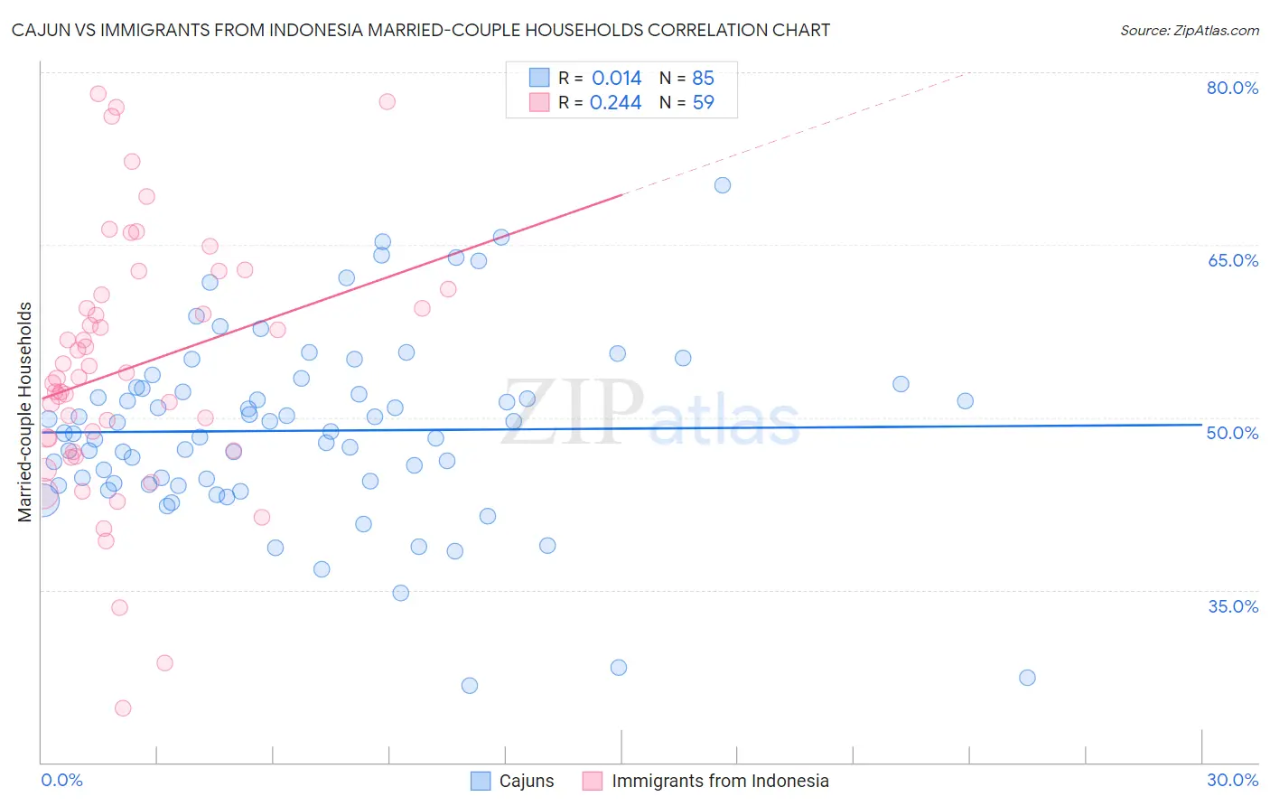 Cajun vs Immigrants from Indonesia Married-couple Households