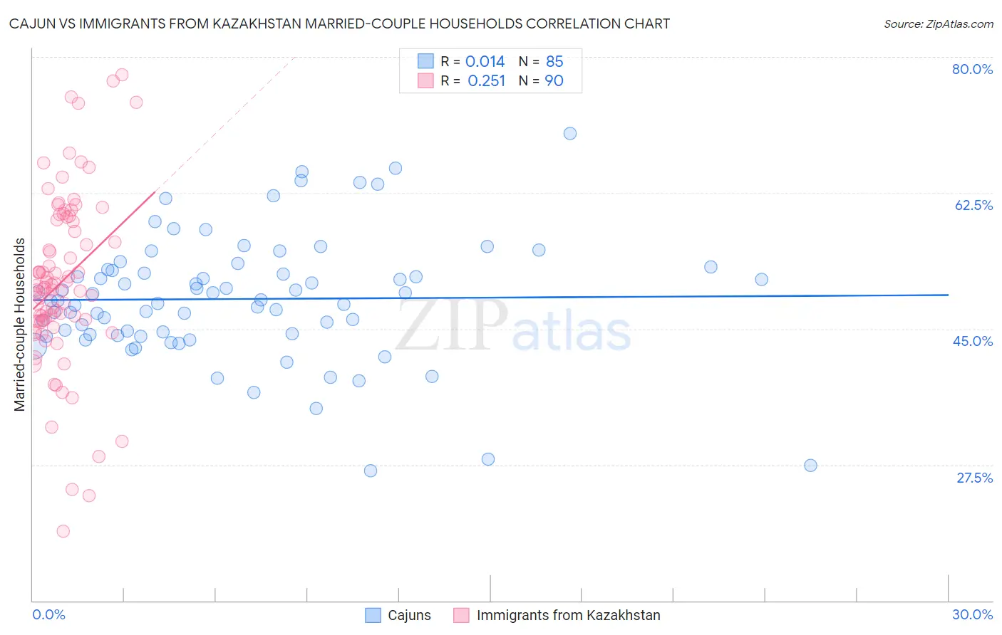 Cajun vs Immigrants from Kazakhstan Married-couple Households