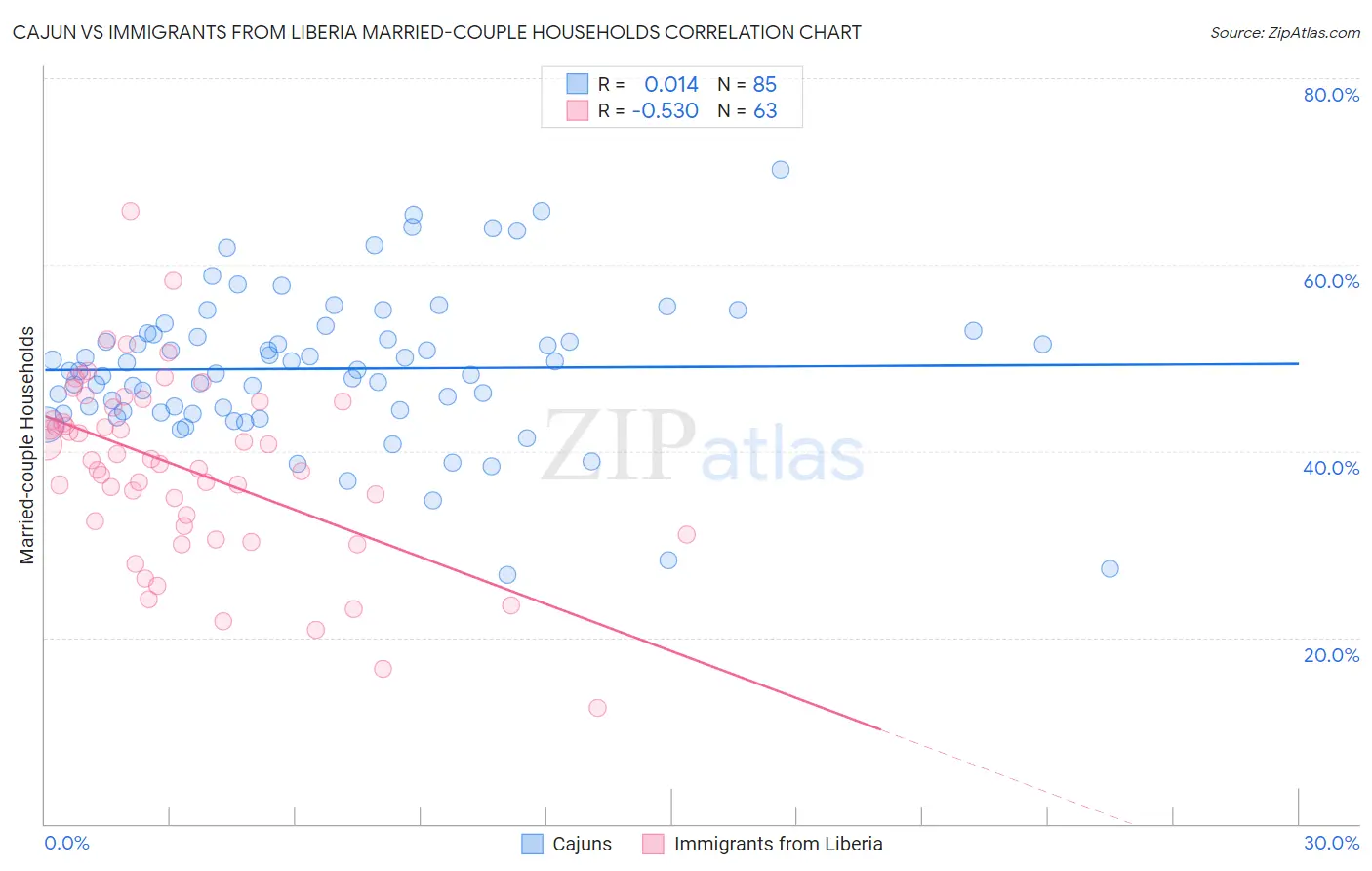 Cajun vs Immigrants from Liberia Married-couple Households