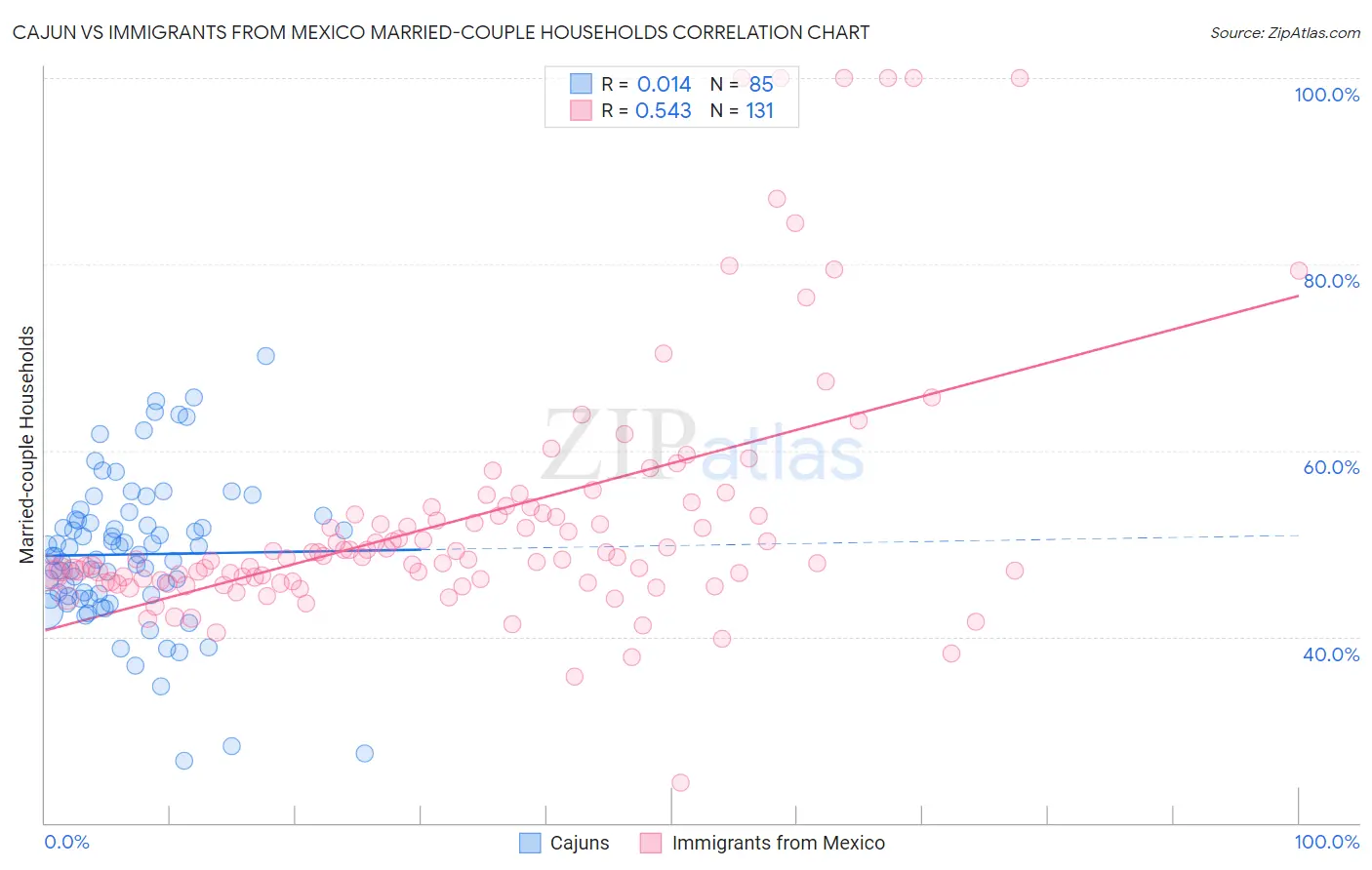 Cajun vs Immigrants from Mexico Married-couple Households