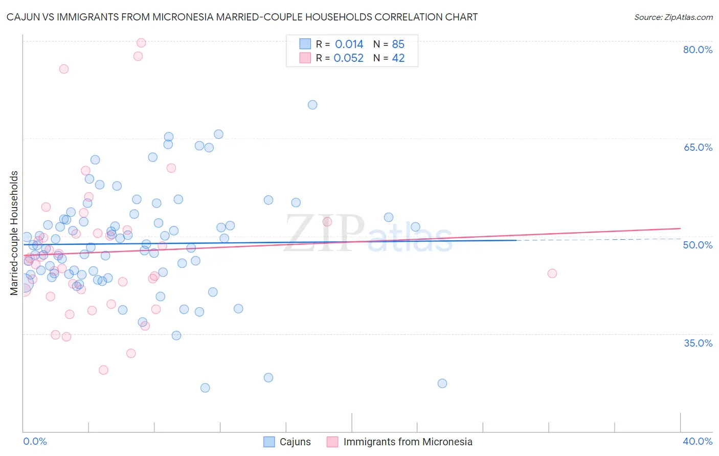 Cajun vs Immigrants from Micronesia Married-couple Households