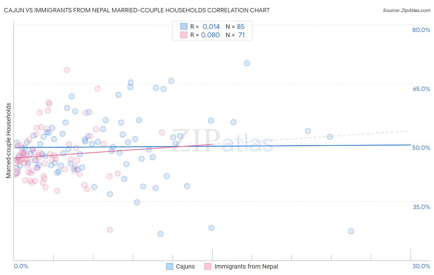 Cajun vs Immigrants from Nepal Married-couple Households