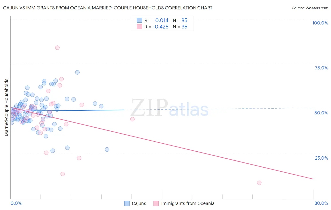 Cajun vs Immigrants from Oceania Married-couple Households