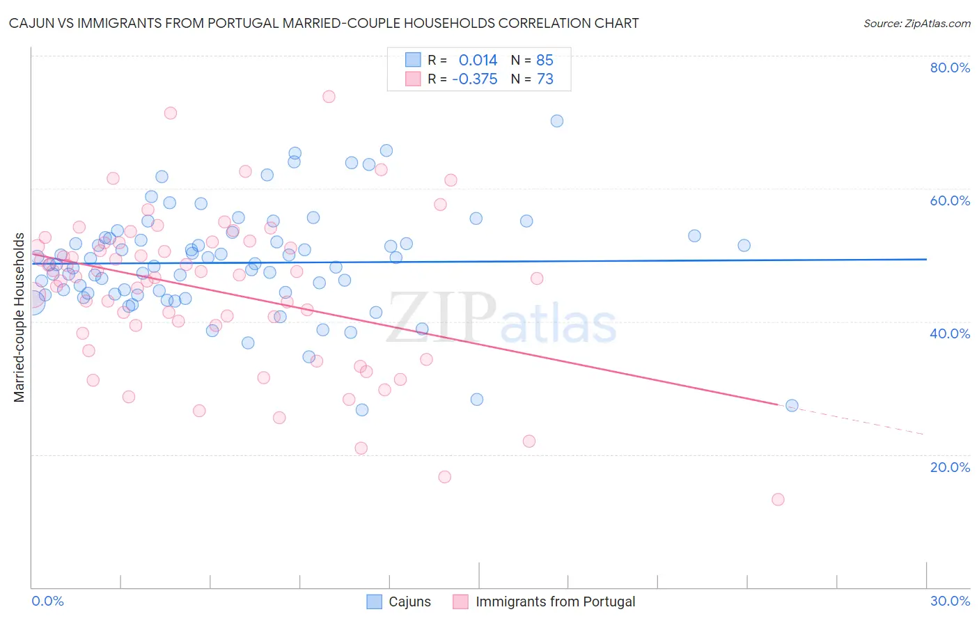 Cajun vs Immigrants from Portugal Married-couple Households