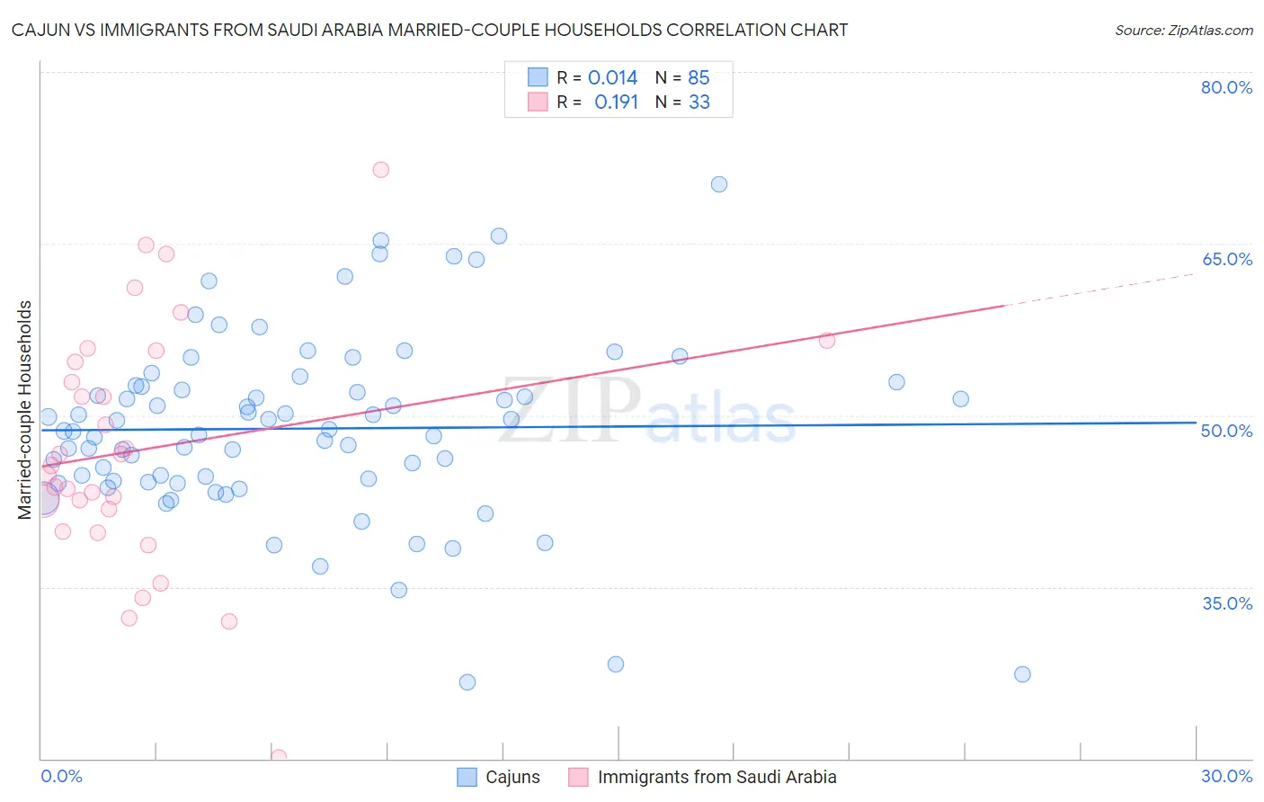 Cajun vs Immigrants from Saudi Arabia Married-couple Households