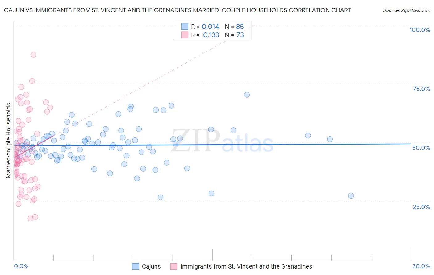 Cajun vs Immigrants from St. Vincent and the Grenadines Married-couple Households