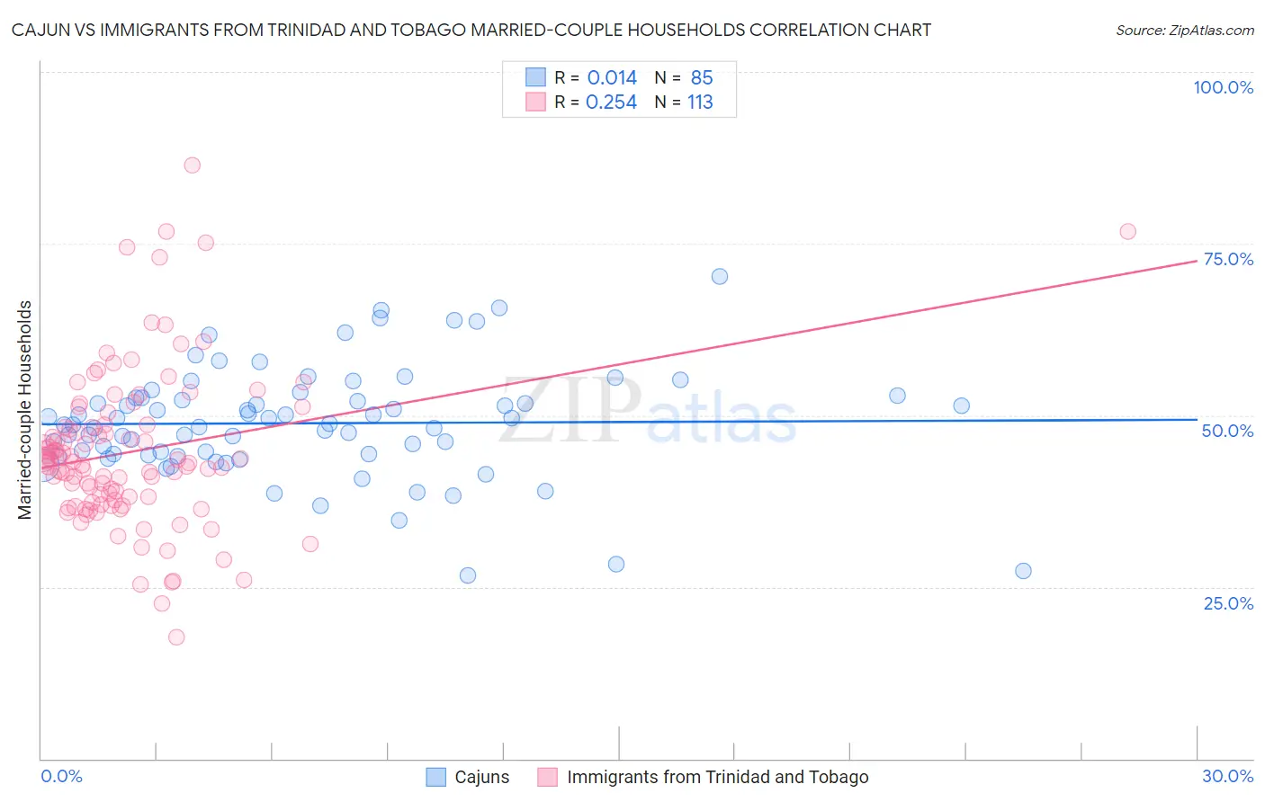 Cajun vs Immigrants from Trinidad and Tobago Married-couple Households