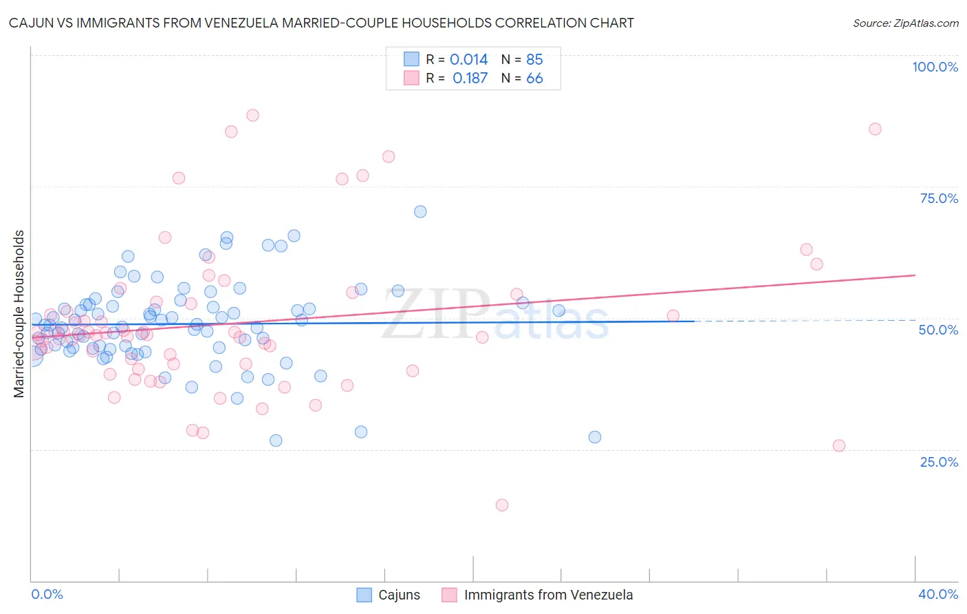 Cajun vs Immigrants from Venezuela Married-couple Households