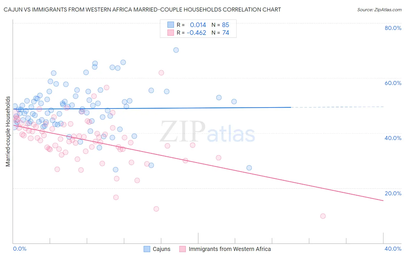 Cajun vs Immigrants from Western Africa Married-couple Households