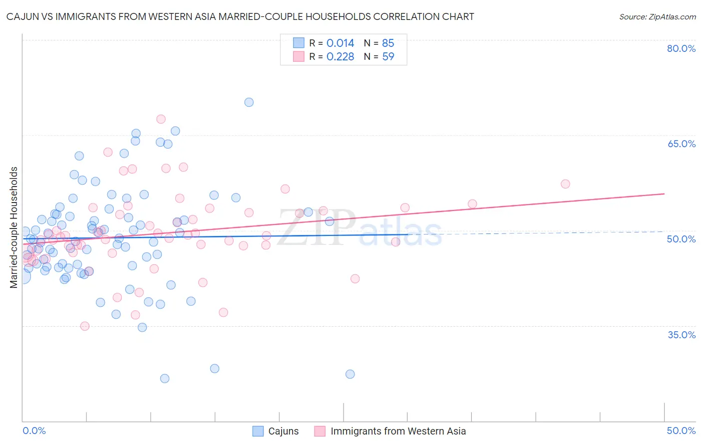Cajun vs Immigrants from Western Asia Married-couple Households