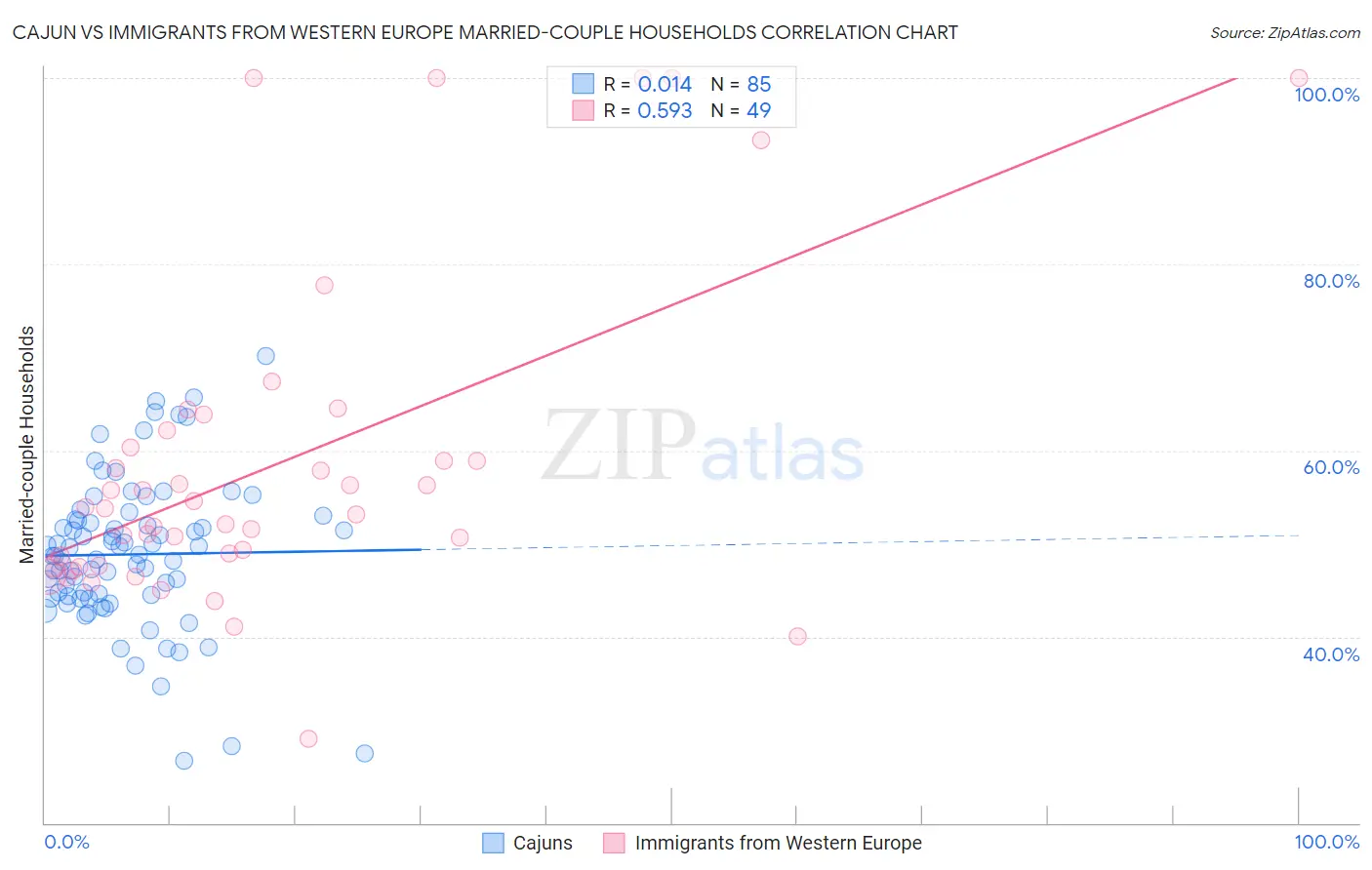Cajun vs Immigrants from Western Europe Married-couple Households