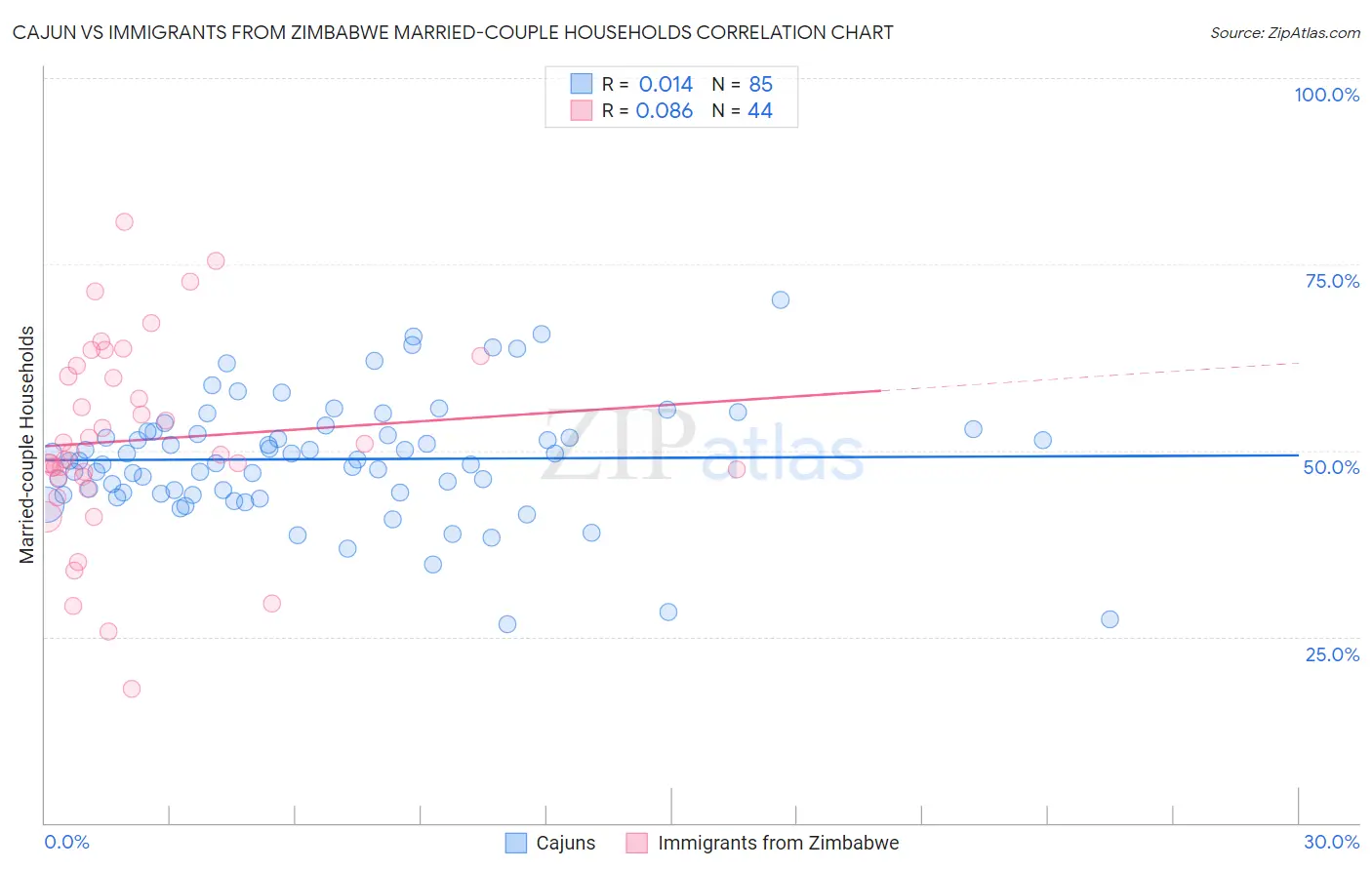 Cajun vs Immigrants from Zimbabwe Married-couple Households
