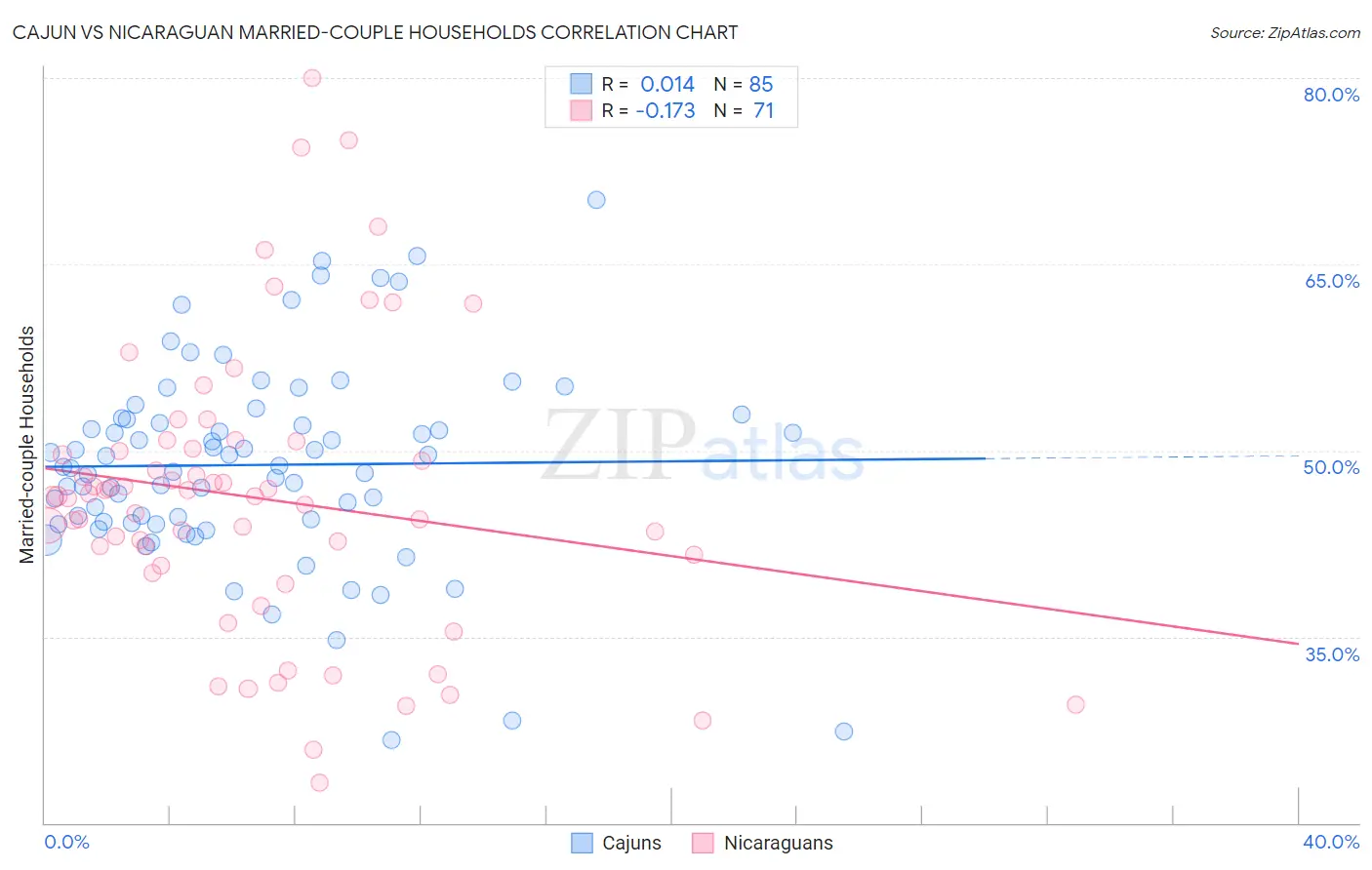 Cajun vs Nicaraguan Married-couple Households