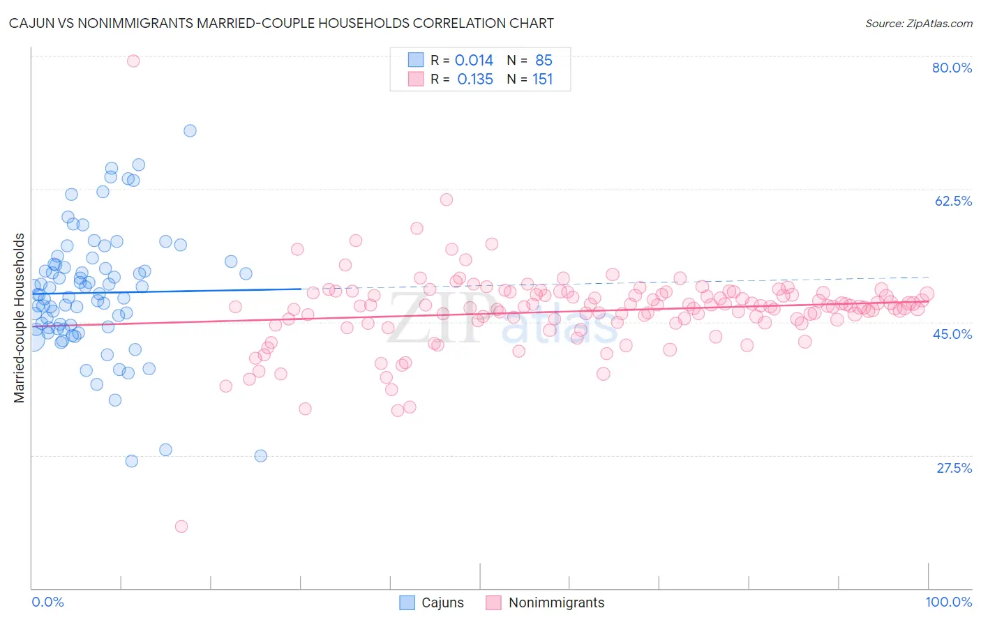 Cajun vs Nonimmigrants Married-couple Households