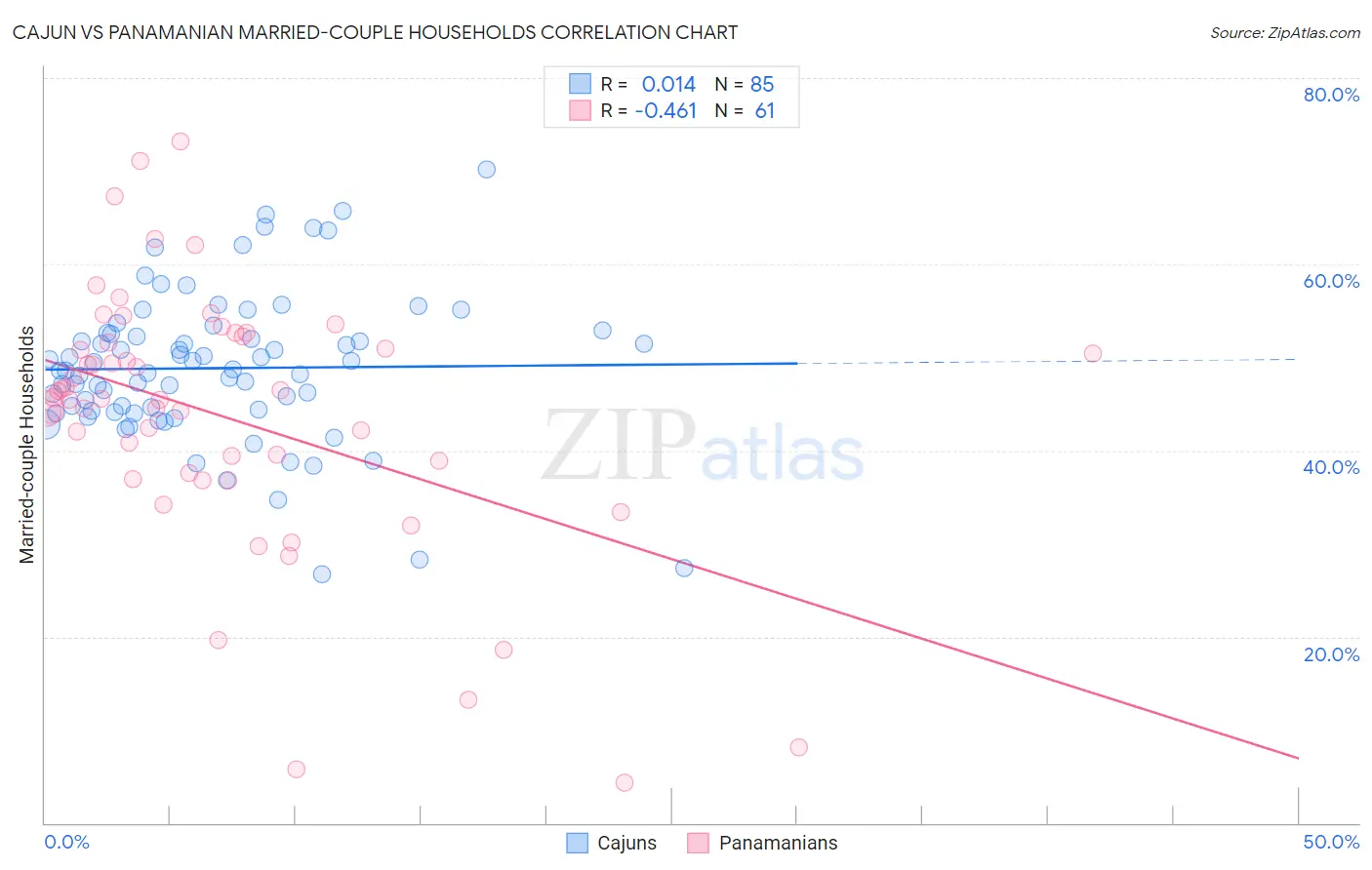 Cajun vs Panamanian Married-couple Households