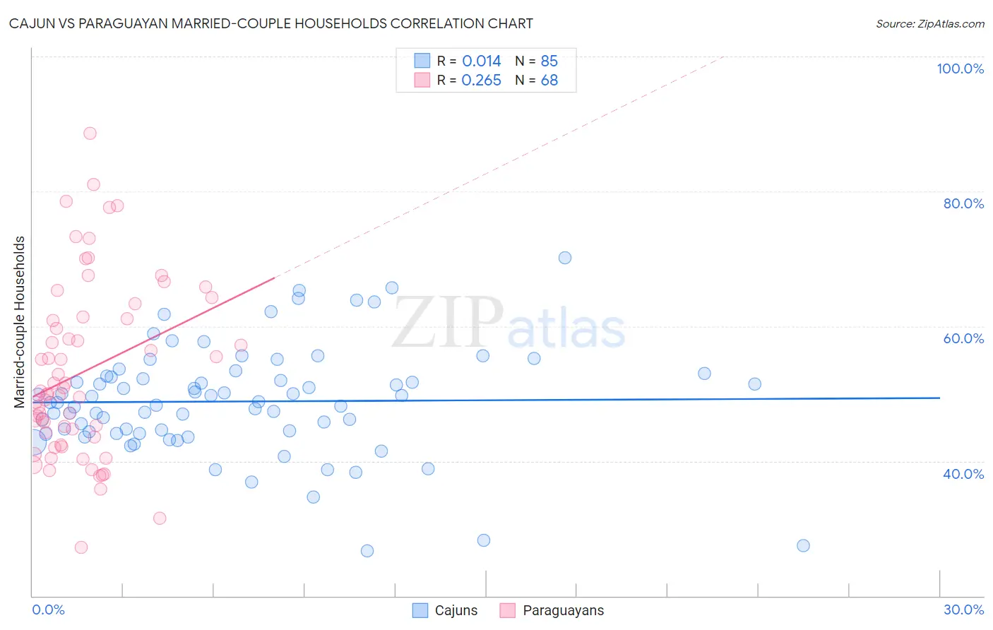 Cajun vs Paraguayan Married-couple Households