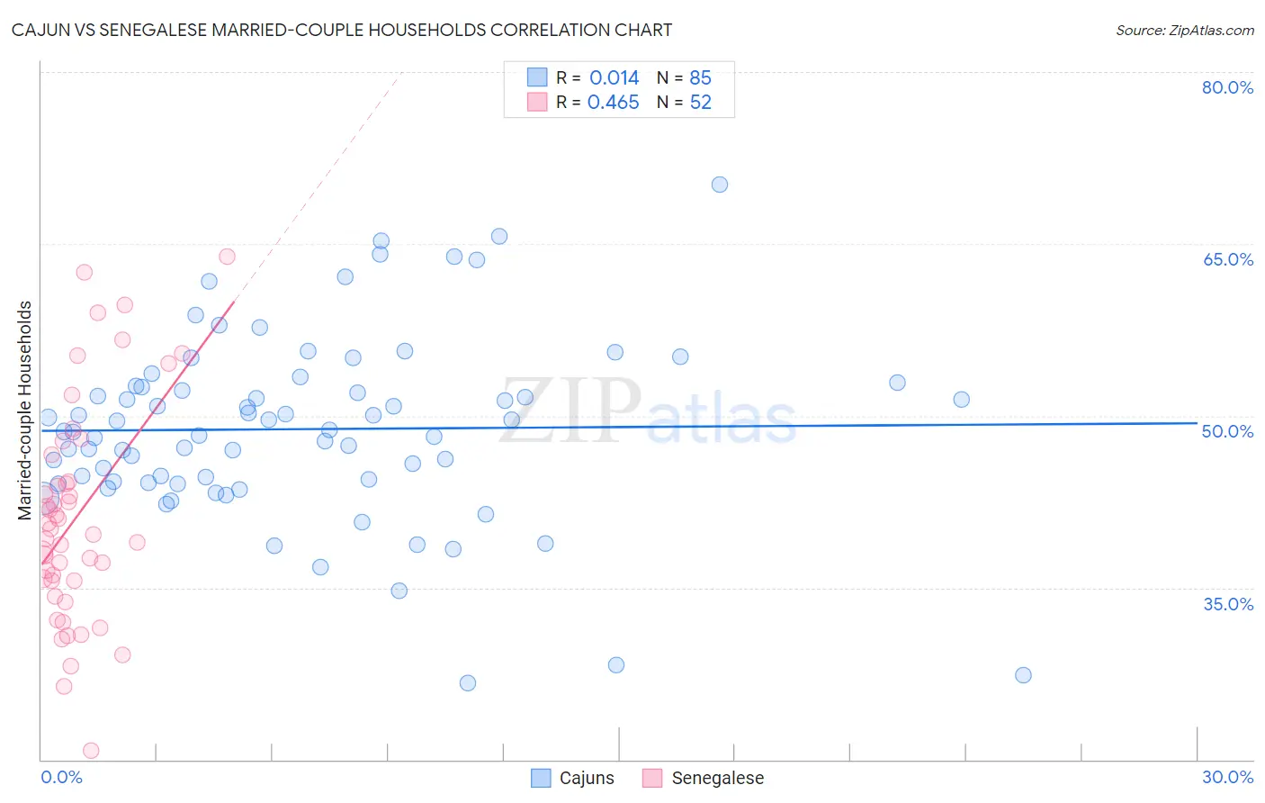 Cajun vs Senegalese Married-couple Households