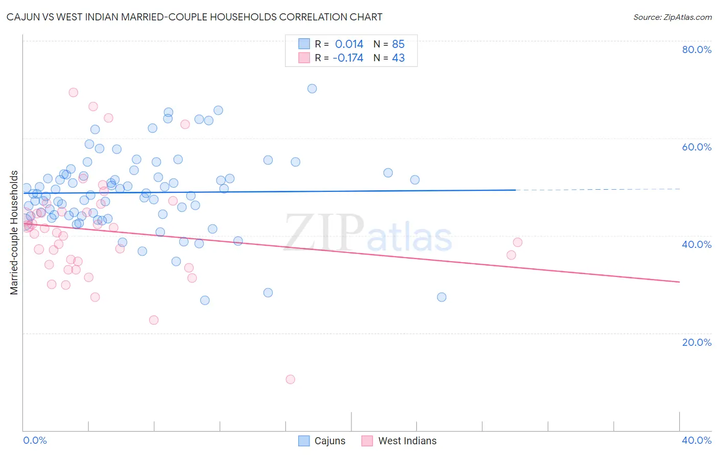 Cajun vs West Indian Married-couple Households