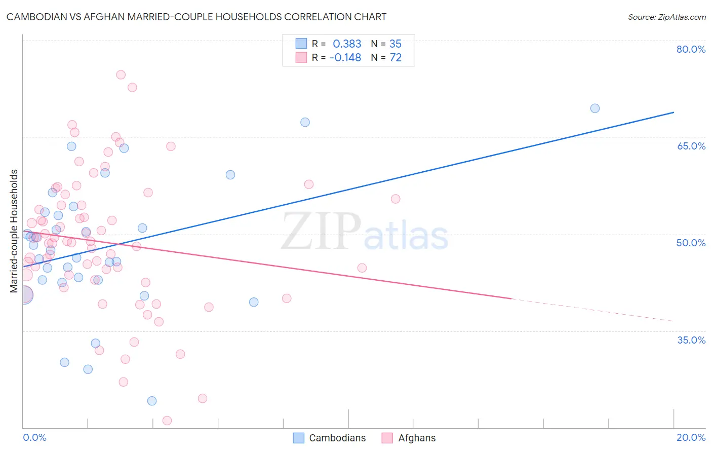 Cambodian vs Afghan Married-couple Households