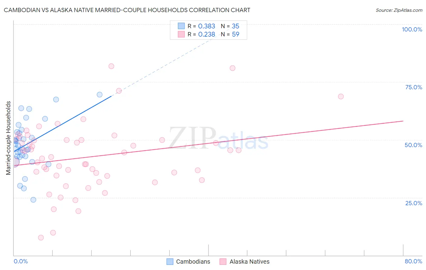 Cambodian vs Alaska Native Married-couple Households