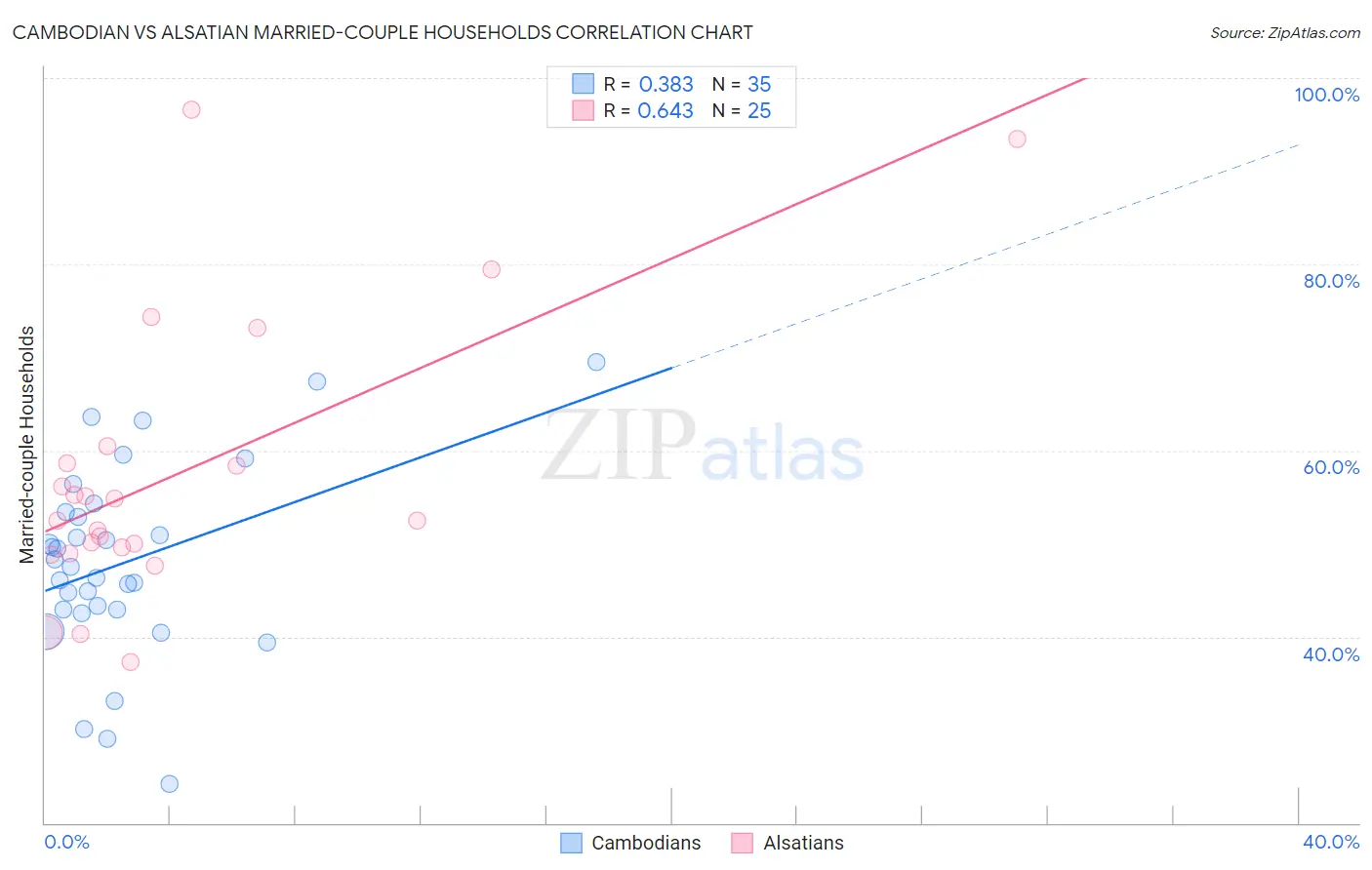 Cambodian vs Alsatian Married-couple Households